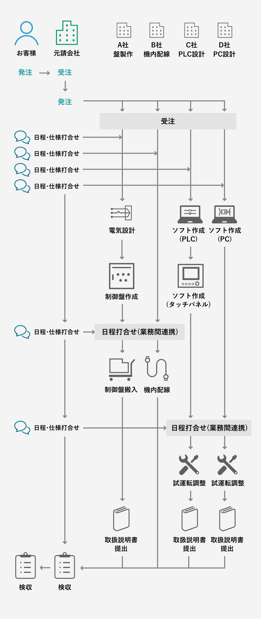 同業他社の場合